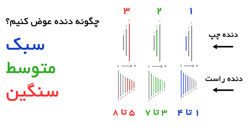 راهنمای کامل تعویض دنده های دوچرخه 